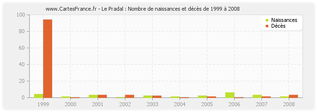 Le Pradal : Nombre de naissances et décès de 1999 à 2008